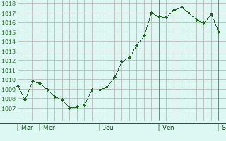 Graphe de la pression atmosphrique prvue pour Villegouge