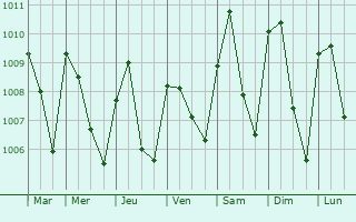 Graphe de la pression atmosphrique prvue pour Ilesa
