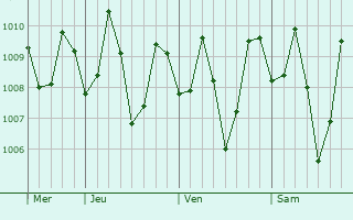Graphe de la pression atmosphérique prévue pour Esperanza