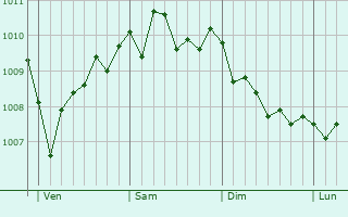 Graphe de la pression atmosphérique prévue pour Grumo Appula