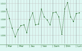 Graphe de la pression atmosphrique prvue pour Ejirin