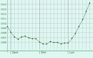 Graphe de la pression atmosphrique prvue pour Montrose