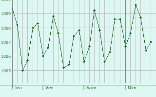 Graphe de la pression atmosphrique prvue pour Homagama