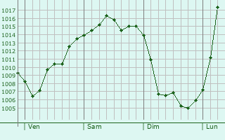 Graphe de la pression atmosphérique prévue pour Eguisheim