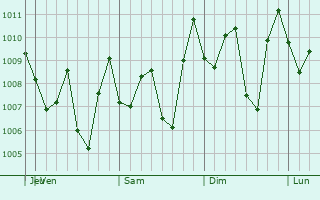 Graphe de la pression atmosphrique prvue pour Klangenan