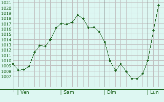 Graphe de la pression atmosphérique prévue pour Chevannes