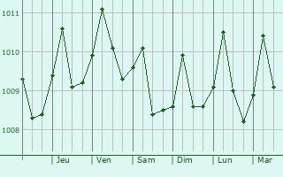 Graphe de la pression atmosphrique prvue pour Tol