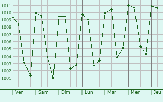 Graphe de la pression atmosphrique prvue pour San Pablo Huixtepec