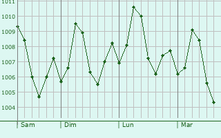 Graphe de la pression atmosphrique prvue pour Daman
