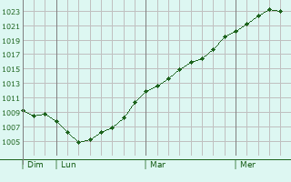 Graphe de la pression atmosphrique prvue pour Taunusstein