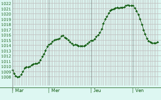 Graphe de la pression atmosphrique prvue pour Aizecourt-le-Bas