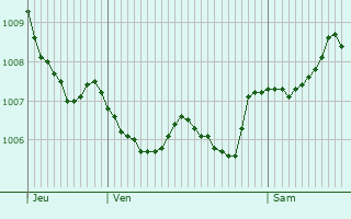 Graphe de la pression atmosphrique prvue pour Kronau