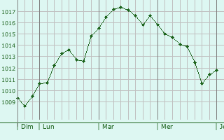 Graphe de la pression atmosphérique prévue pour Torrox