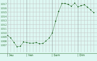 Graphe de la pression atmosphrique prvue pour Koshekhabl