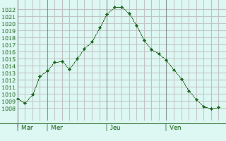 Graphe de la pression atmosphrique prvue pour Torzhok