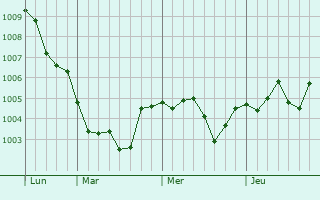 Graphe de la pression atmosphérique prévue pour San Marco in Lamis