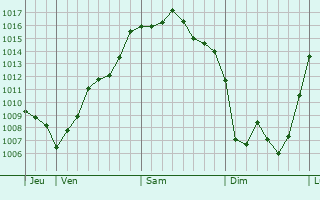 Graphe de la pression atmosphérique prévue pour Bard-lès-Époisses
