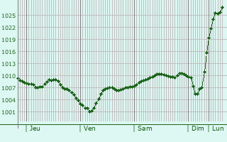 Graphe de la pression atmosphérique prévue pour Villers-Cernay
