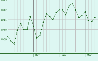 Graphe de la pression atmosphrique prvue pour Turunova