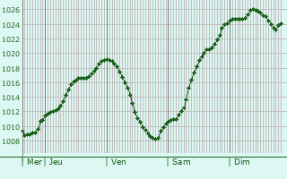 Graphe de la pression atmosphrique prvue pour Wilhermsdorf