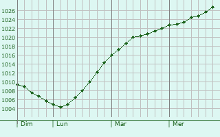 Graphe de la pression atmosphérique prévue pour Ushaw Moor