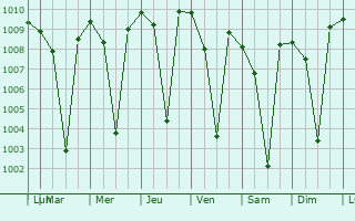 Graphe de la pression atmosphrique prvue pour Kumaralingam