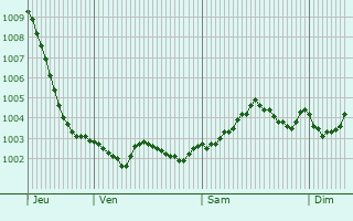 Graphe de la pression atmosphrique prvue pour Nurlu