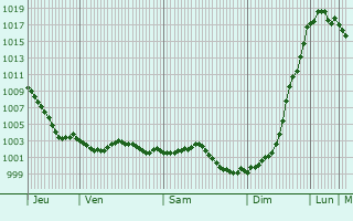 Graphe de la pression atmosphrique prvue pour Songeons