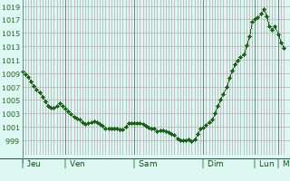 Graphe de la pression atmosphrique prvue pour Longaulnay