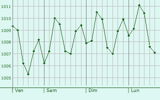 Graphe de la pression atmosphrique prvue pour Veraval