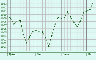 Graphe de la pression atmosphrique prvue pour Christiansburg