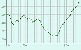 Graphe de la pression atmosphrique prvue pour Schelklingen