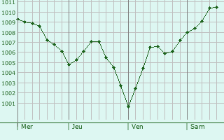 Graphe de la pression atmosphérique prévue pour Saint-Souplet