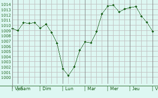 Graphe de la pression atmosphrique prvue pour Bogdanovich