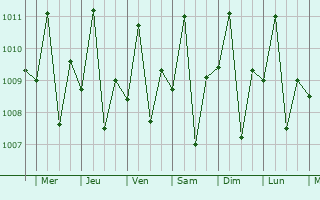 Graphe de la pression atmosphrique prvue pour Masbate