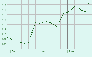 Graphe de la pression atmosphrique prvue pour Venosa