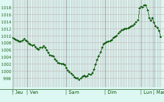 Graphe de la pression atmosphrique prvue pour Burgaronne