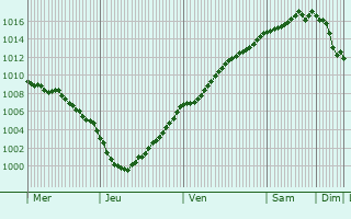 Graphe de la pression atmosphrique prvue pour Derchigny