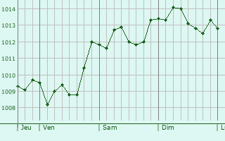 Graphe de la pression atmosphérique prévue pour Flavigny
