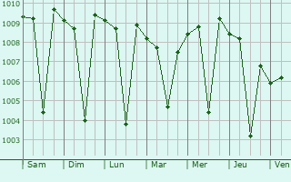 Graphe de la pression atmosphrique prvue pour Polavaram