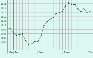 Graphe de la pression atmosphérique prévue pour Atyrau