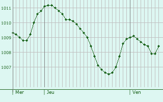 Graphe de la pression atmosphrique prvue pour Bouc-Bel-Air