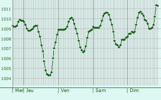 Graphe de la pression atmosphrique prvue pour Akakale