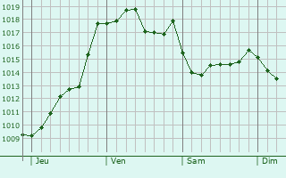 Graphe de la pression atmosphrique prvue pour Cahors