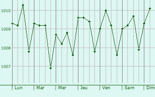 Graphe de la pression atmosphrique prvue pour Bonoua