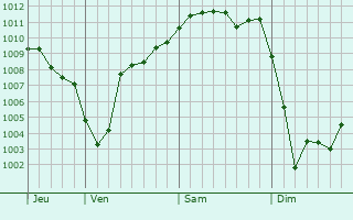 Graphe de la pression atmosphérique prévue pour Tressange