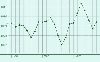Graphe de la pression atmosphrique prvue pour Neunburg vorm Wald