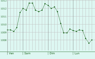 Graphe de la pression atmosphérique prévue pour Cascina