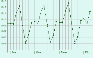 Graphe de la pression atmosphérique prévue pour Lapai