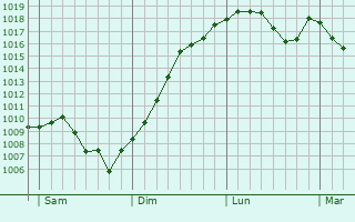 Graphe de la pression atmosphrique prvue pour Grosmagny